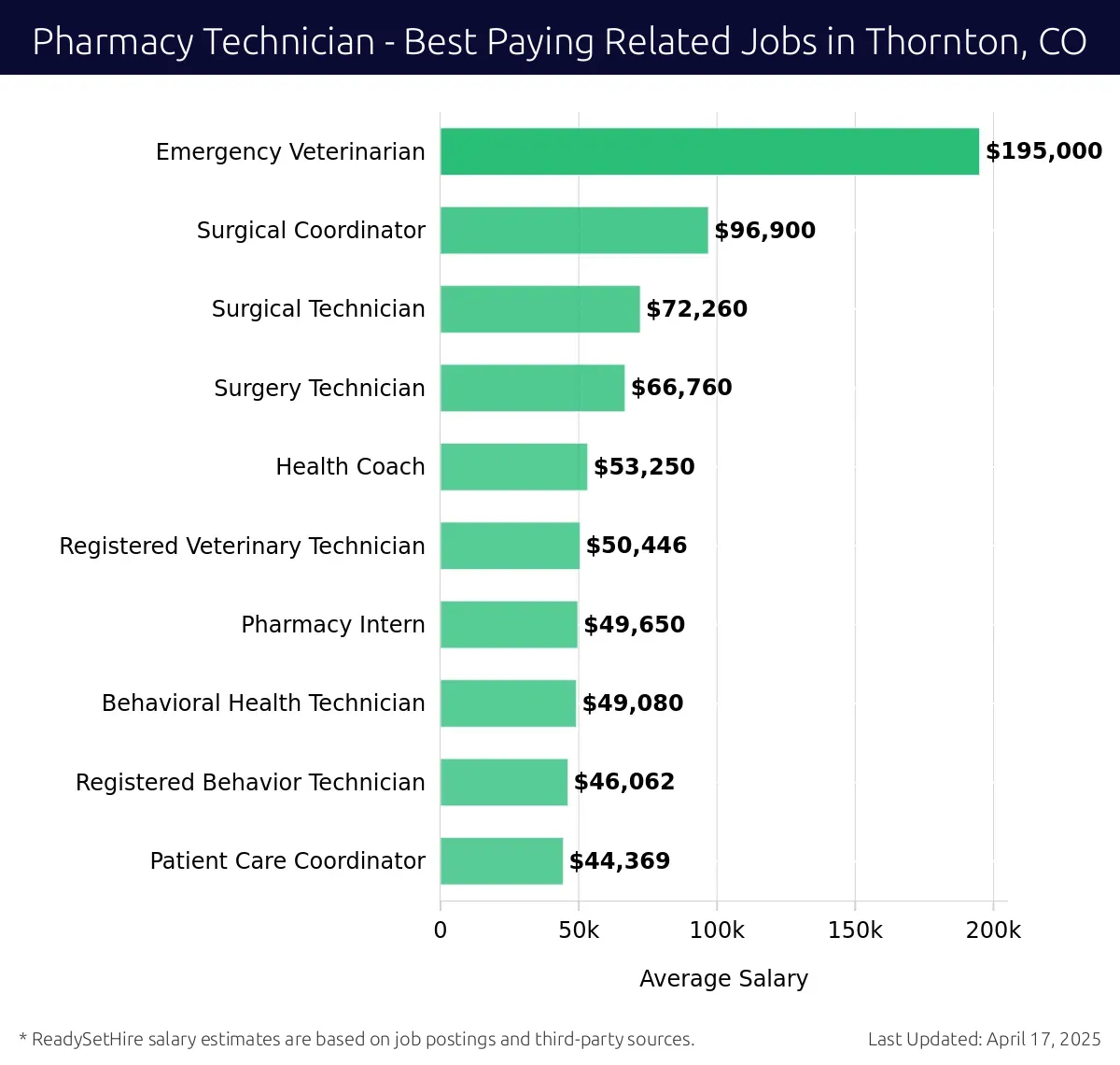 Graph displaying best paying related job salaries for Pharmacy Technician jobs near Thornton, CO, highlighting Emergency Veterinarian with the highest at $195,000 and Patient Care Coordinator with the lowest at $46,062.