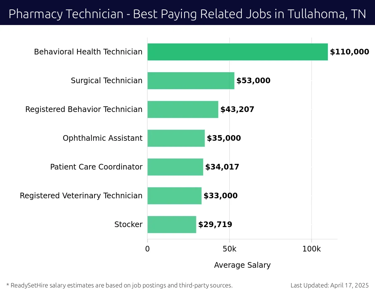 Graph displaying best paying related job salaries for Pharmacy Technician jobs near Tullahoma, TN, highlighting Behavioral Health Technician with the highest at $110,000 and Stocker with the lowest at $34,017.