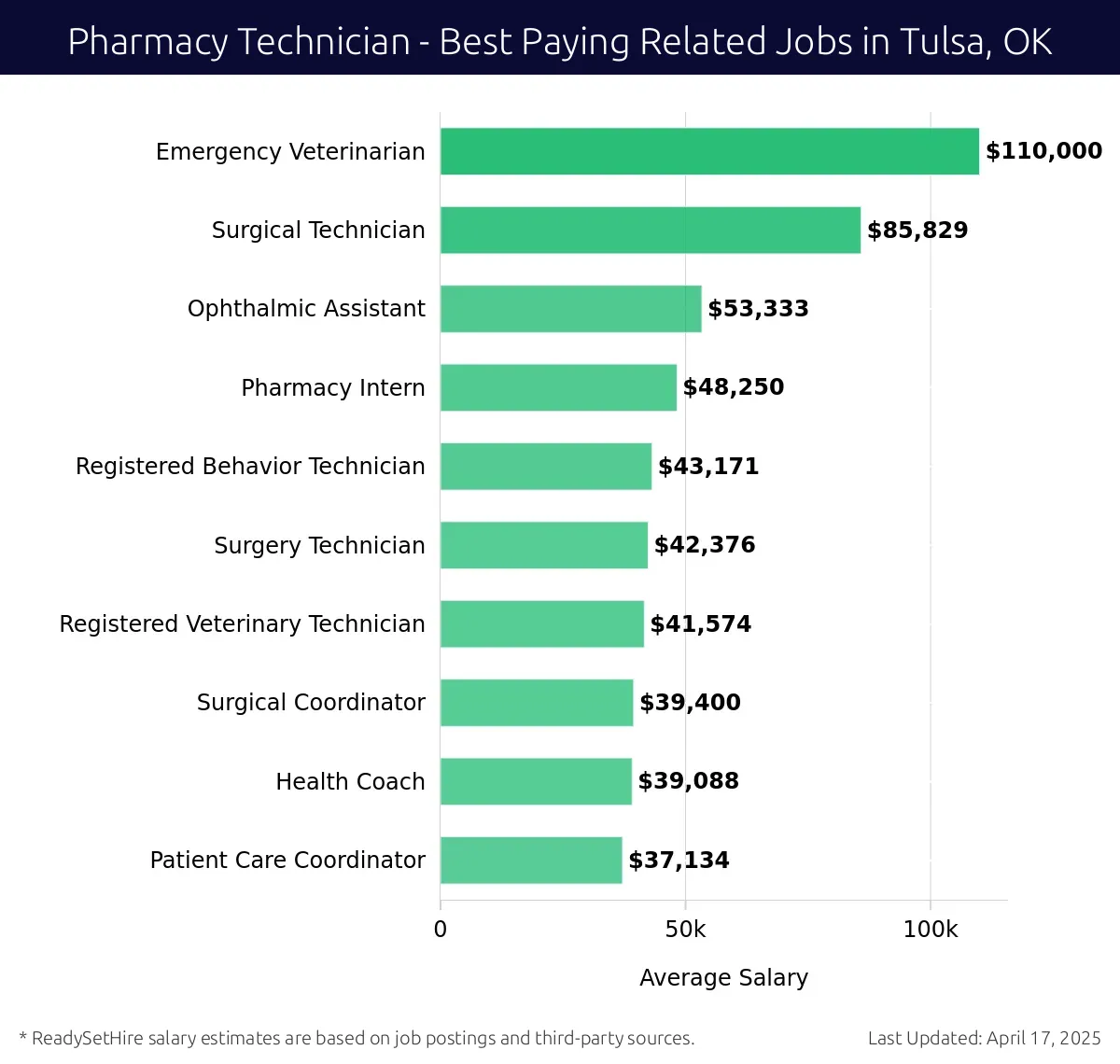 Graph displaying best paying related job salaries for Pharmacy Technician jobs near Tulsa, OK, highlighting Emergency Veterinarian with the highest at $110,000 and Patient Care Coordinator with the lowest at $37,134.