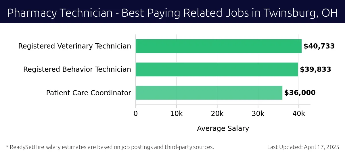 Graph displaying best paying related job salaries for Pharmacy Technician jobs near Twinsburg, OH, highlighting Registered Veterinary Technician with the highest at $40,733 and Patient Care Coordinator with the lowest at $36,000.