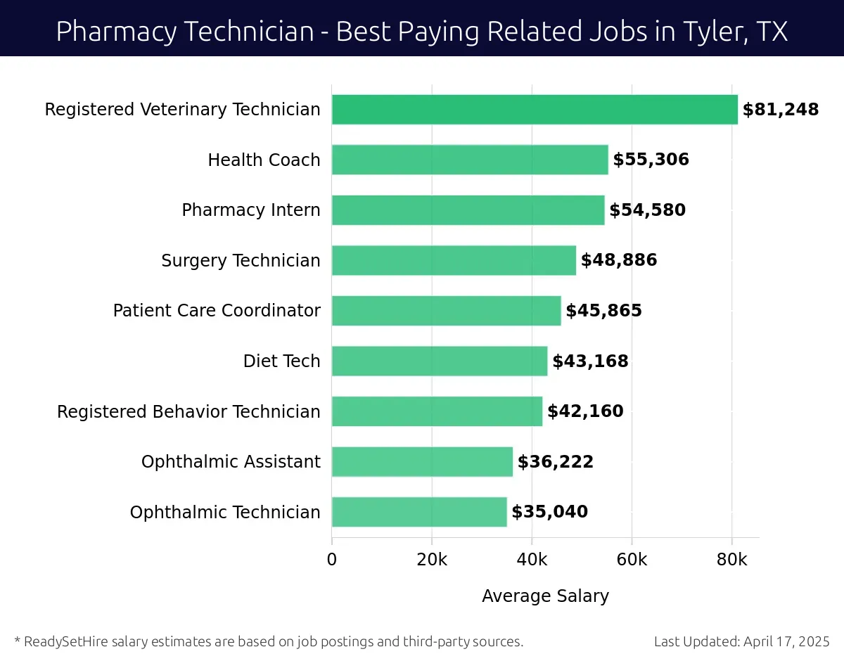 Graph displaying best paying related job salaries for Pharmacy Technician jobs near Tyler, TX, highlighting Surgical Technician with the highest at $81,248 and Ophthalmic Assistant with the lowest at $43,168.