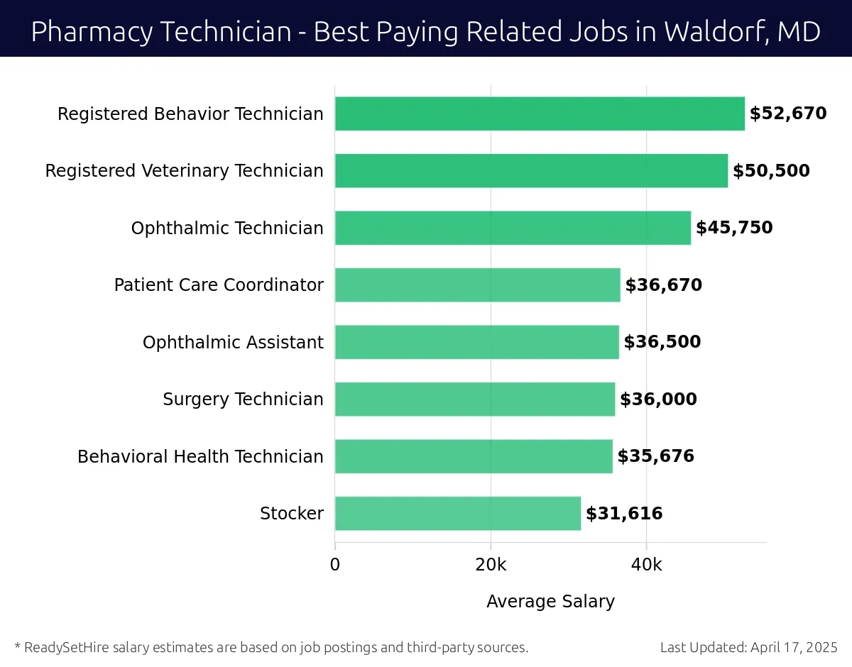 Graph displaying best paying related job salaries for Pharmacy Technician jobs near Waldorf, MD, highlighting Registered Behavior Technician with the highest at $52,670 and Stocker with the lowest at $31,616.
