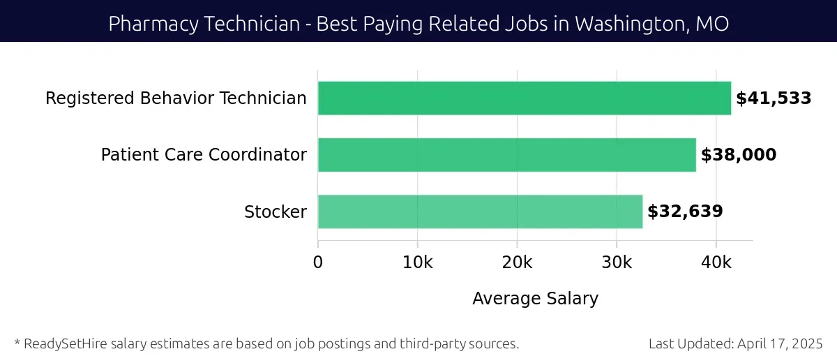 Graph displaying best paying related job salaries for Pharmacy Technician jobs near Washington, MO, highlighting Registered Behavior Technician with the highest at $41,533 and Stocker with the lowest at $32,639.
