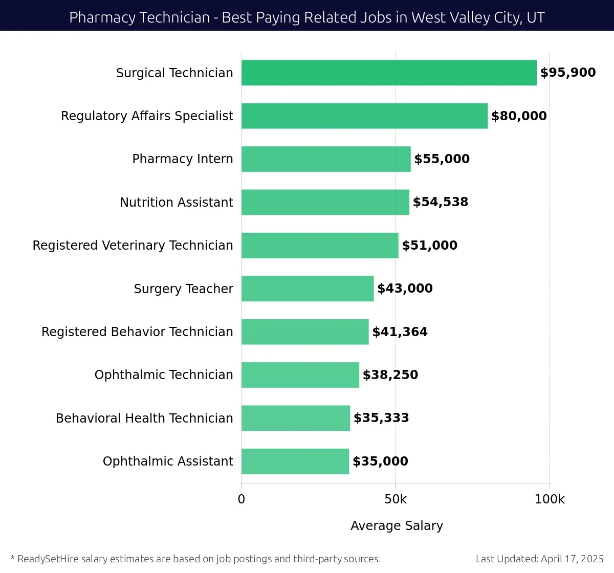 Graph displaying best paying related job salaries for Pharmacy Technician jobs near West Valley City, UT, highlighting Surgical Technician with the highest at $95,900 and Ophthalmic Assistant with the lowest at $35,000.