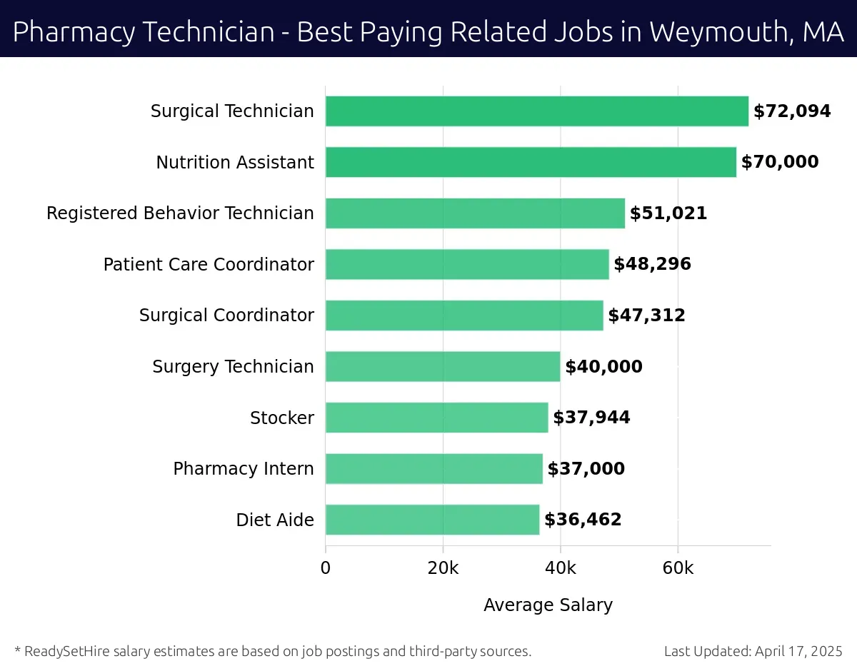 Graph displaying best paying related job salaries for Pharmacy Technician jobs near Weymouth, MA, highlighting Surgical Technician with the highest at $72,094 and Diet Aide with the lowest at $37,000.