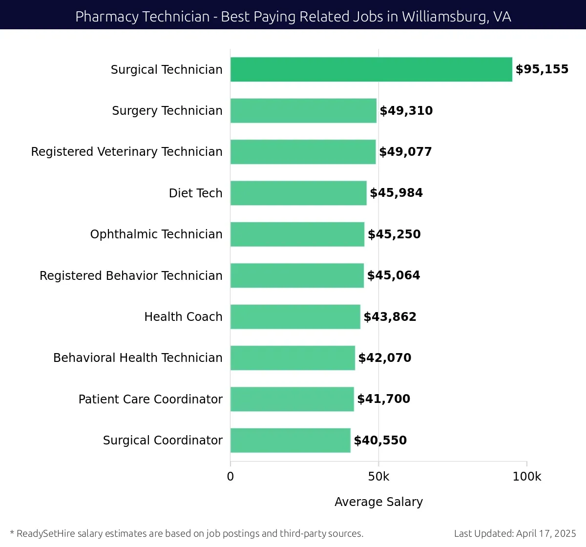 Graph displaying best paying related job salaries for Pharmacy Technician jobs near Williamsburg, VA, highlighting Surgical Technician with the highest at $95,155 and Patient Care Coordinator with the lowest at $45,250.
