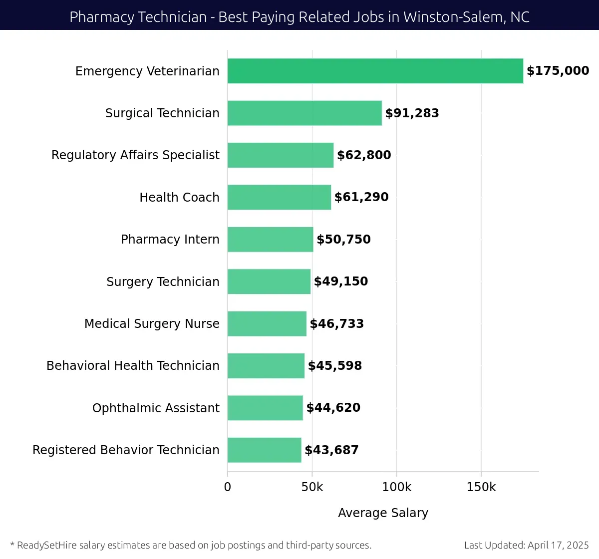 Graph displaying best paying related job salaries for Pharmacy Technician jobs near Winston-Salem, NC, highlighting Emergency Veterinarian with the highest at $175,000 and Registered Behavior Technician with the lowest at $43,687.