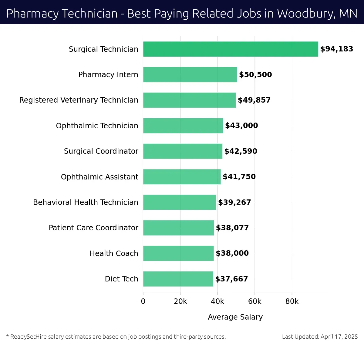 Graph displaying best paying related job salaries for Pharmacy Technician jobs near Woodbury, MN, highlighting Surgical Technician with the highest at $94,183 and Diet Tech with the lowest at $37,667.