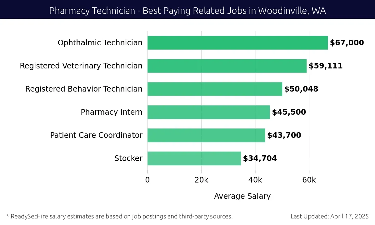 Graph displaying best paying related job salaries for Pharmacy Technician jobs near Woodinville, WA, highlighting Ophthalmic Technician with the highest at $67,000 and Stocker with the lowest at $34,704.