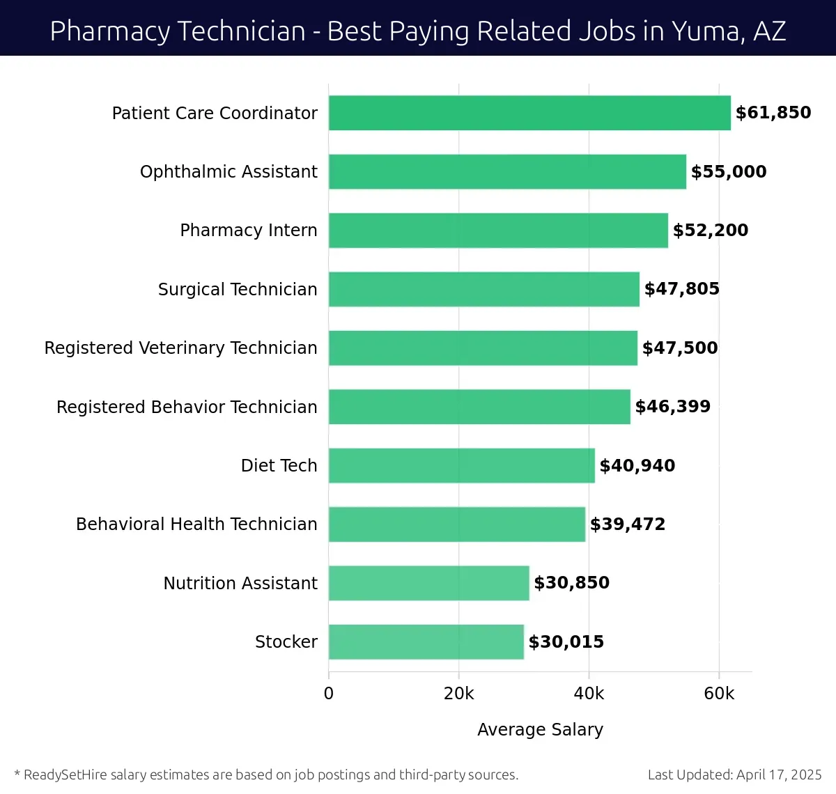 Graph displaying best paying related job salaries for Pharmacy Technician jobs near Yuma, AZ, highlighting Patient Care Coordinator with the highest at $61,850 and Stocker with the lowest at $30,015.