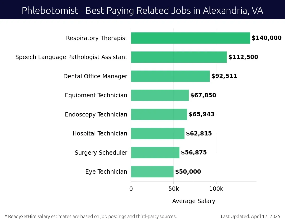Graph displaying best paying related job salaries for Phlebotomist jobs near Alexandria, VA, highlighting Clinic MD Associate with the highest at $140,000 and Eye Technician with the lowest at $50,000.