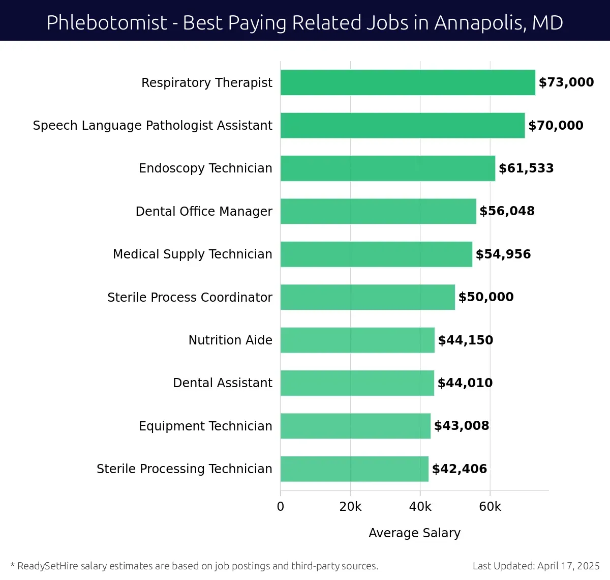 Graph displaying best paying related job salaries for Phlebotomist jobs near Annapolis, MD, highlighting Respiratory Therapist with the highest at $73,000 and Sterile Processing Technician with the lowest at $42,406.