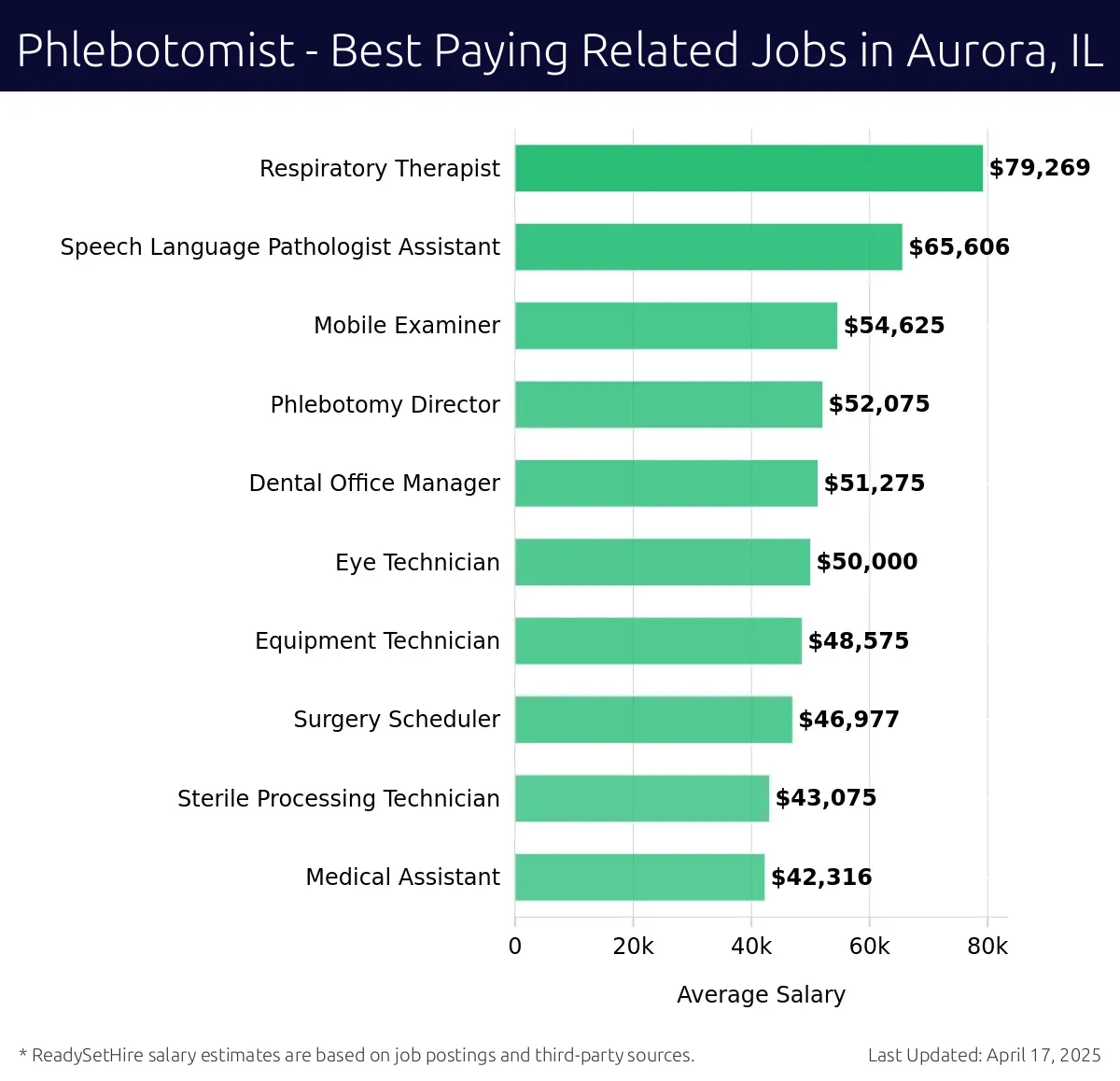 Graph displaying best paying related job salaries for Phlebotomist jobs near Aurora, IL, highlighting Respiratory Therapist with the highest at $79,269 and Medical Assistant with the lowest at $42,316.