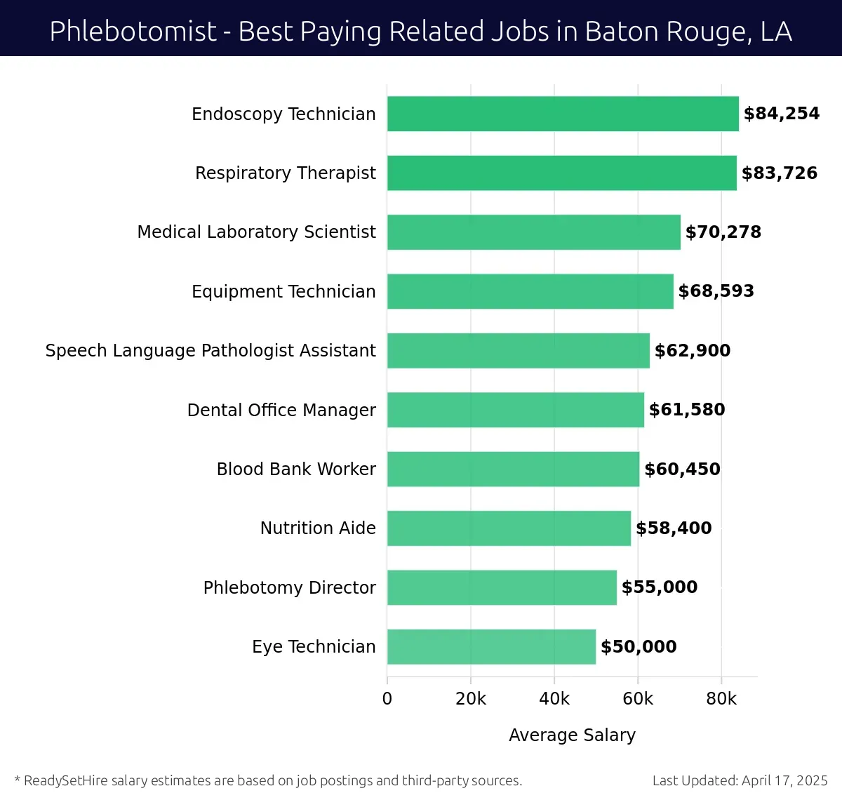 Graph displaying best paying related job salaries for Phlebotomist jobs near Baton Rouge, LA, highlighting Endoscopy Technician with the highest at $84,254 and Eye Technician with the lowest at $50,000.
