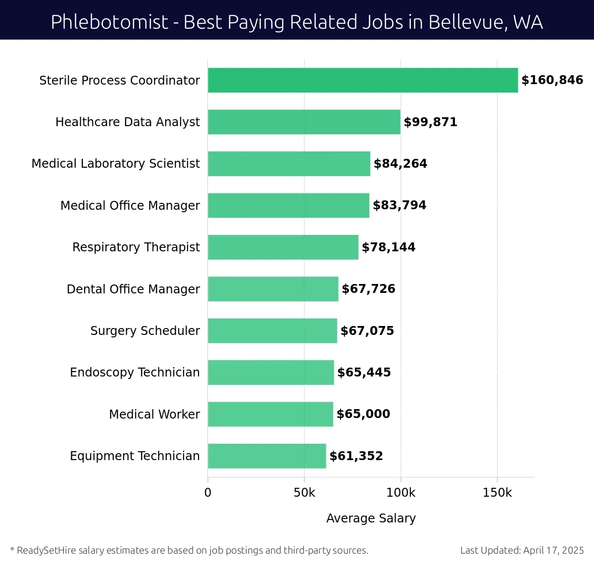 Graph displaying best paying related job salaries for Phlebotomist jobs near Bellevue, WA, highlighting Sterile Process Coordinator with the highest at $160,846 and Equipment Technician with the lowest at $61,352.