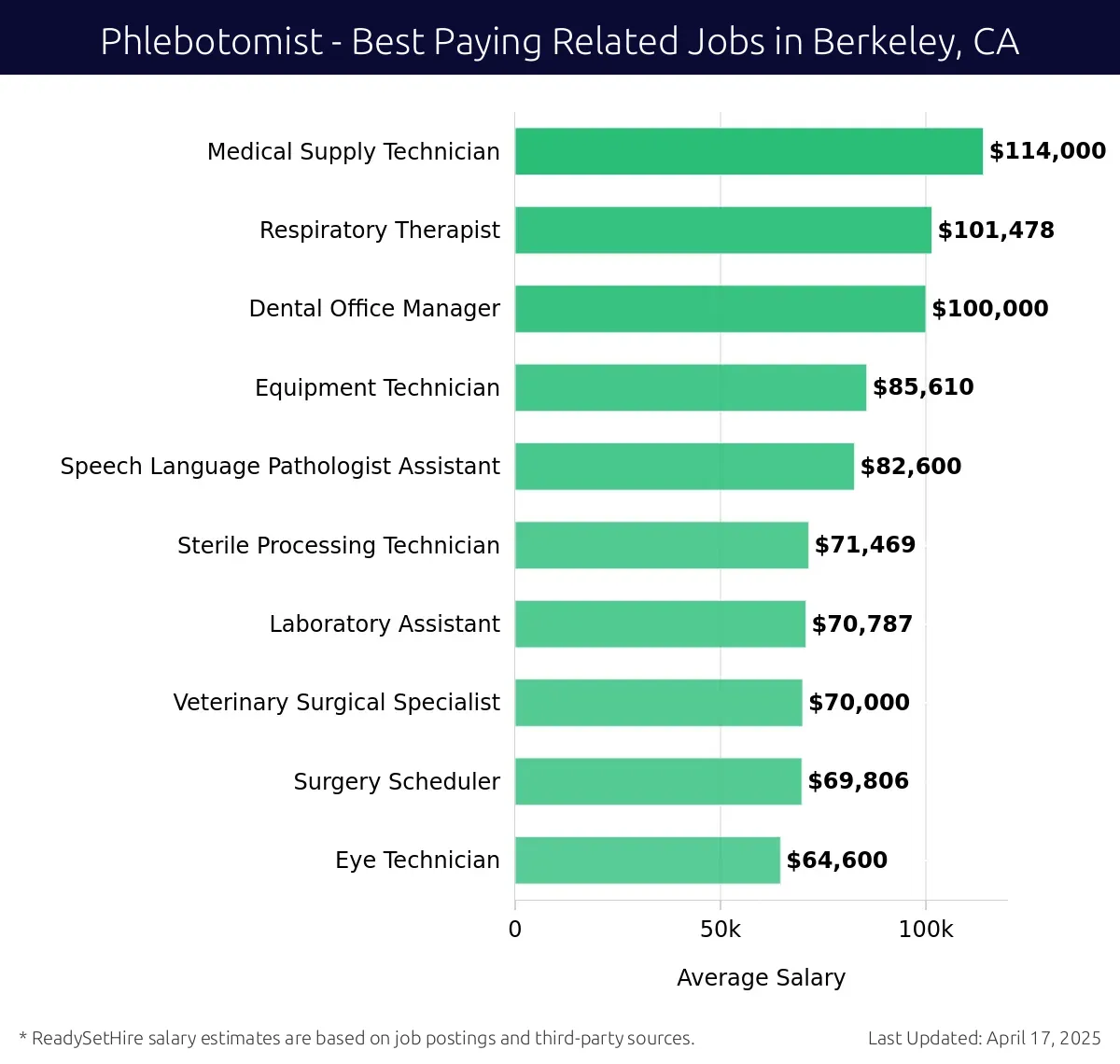 Graph displaying best paying related job salaries for Phlebotomist jobs near Berkeley, CA, highlighting Medical Supply Technician with the highest at $114,000 and Eye Technician with the lowest at $64,600.