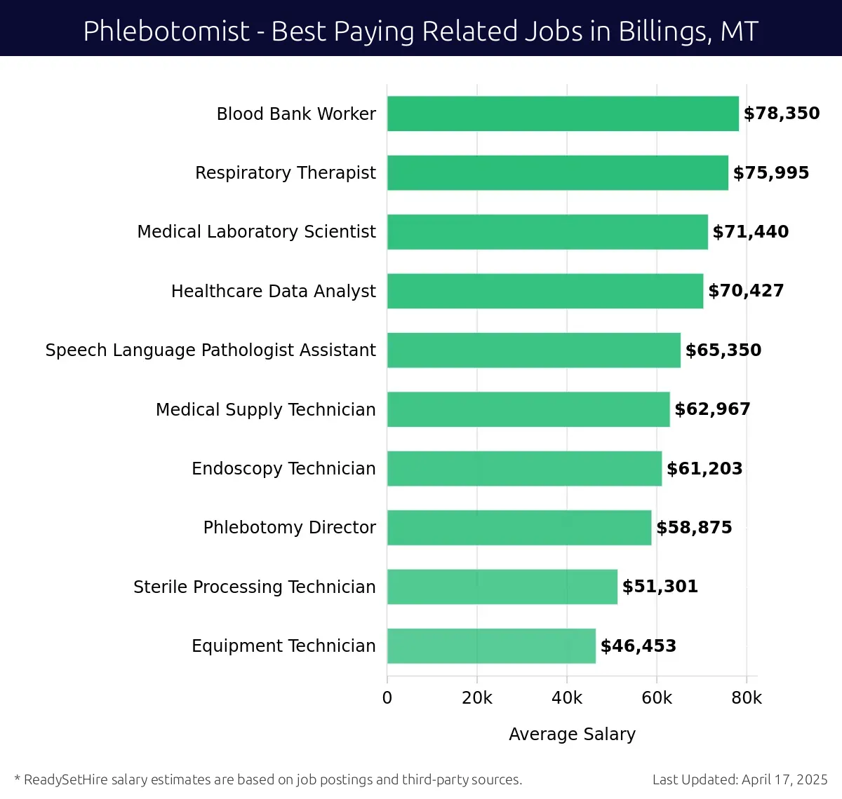 Graph displaying best paying related job salaries for Phlebotomist jobs near Billings, MT, highlighting Blood Bank Worker with the highest at $78,350 and Equipment Technician with the lowest at $46,453.