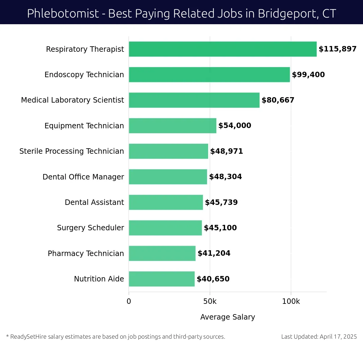 Graph displaying best paying related job salaries for Phlebotomist jobs near Bridgeport, CT, highlighting Respiratory Therapist with the highest at $115,897 and Nutrition Aide with the lowest at $40,650.