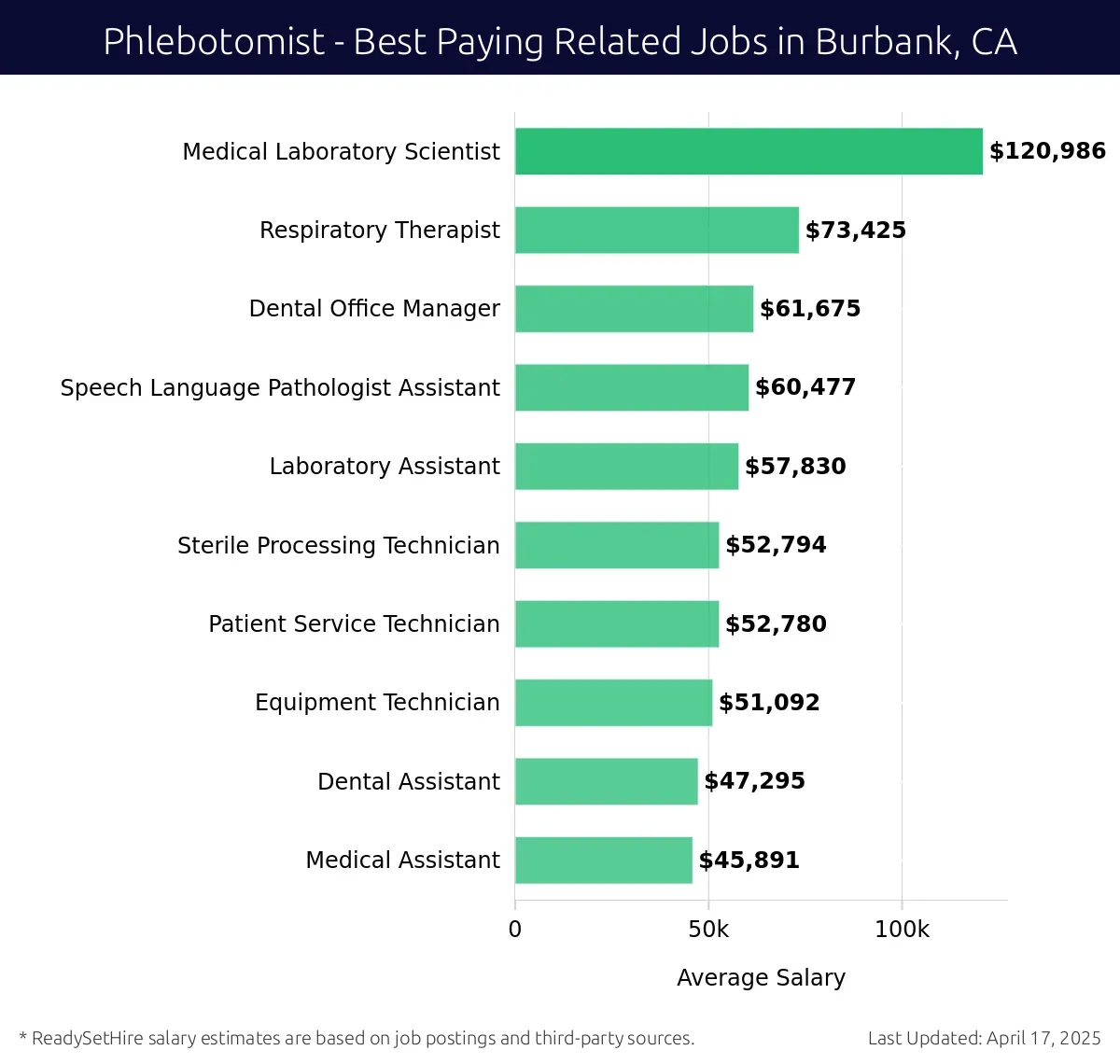 Graph displaying best paying related job salaries for Phlebotomist jobs near Burbank, CA, highlighting Medical Laboratory Scientist with the highest at $120,986 and Medical Assistant with the lowest at $45,891.
