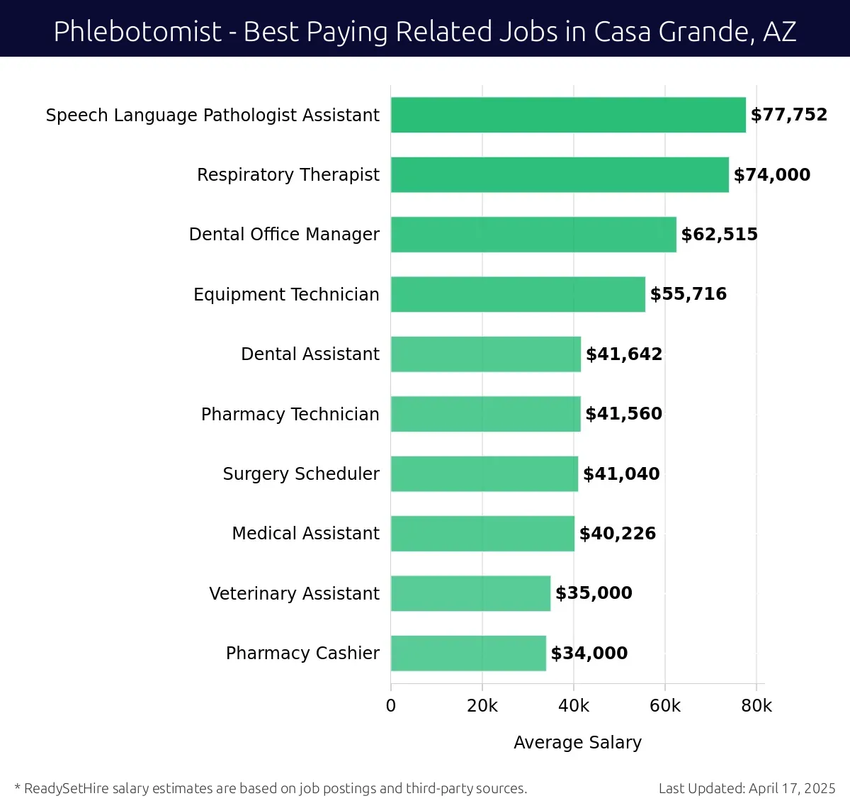 Graph displaying best paying related job salaries for Phlebotomist jobs near Casa Grande, AZ, highlighting Speech Language Pathologist Assistant with the highest at $77,752 and Pharmacy Cashier with the lowest at $34,000.