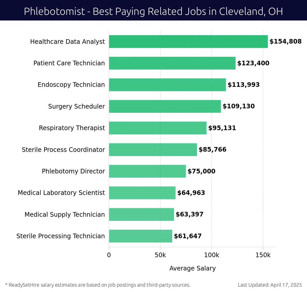 Graph displaying best paying related job salaries for Phlebotomist jobs near Cleveland, OH, highlighting Healthcare Data Analyst with the highest at $154,808 and Sterile Processing Technician with the lowest at $61,647.