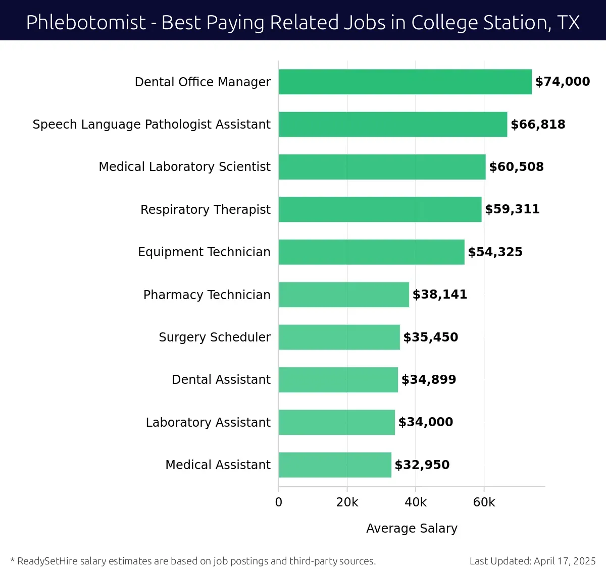 Graph displaying best paying related job salaries for Phlebotomist jobs near College Station, TX, highlighting Dental Office Manager with the highest at $74,000 and Medical Assistant with the lowest at $32,950.