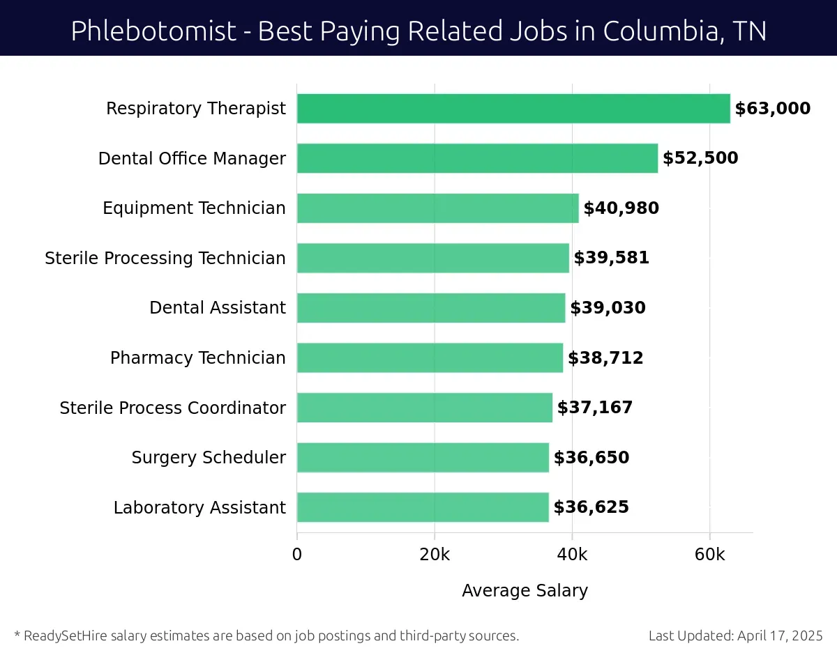 Graph displaying best paying related job salaries for Phlebotomist jobs near Columbia, TN, highlighting Speech Language Pathologist Assistant with the highest at $63,000 and Laboratory Assistant with the lowest at $36,625.