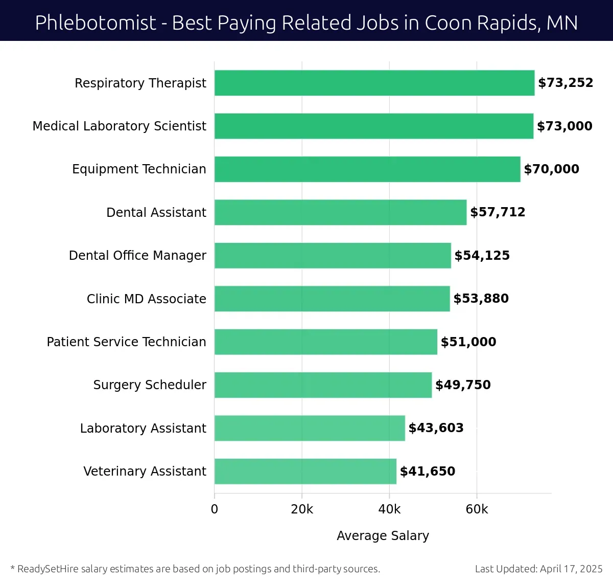 Graph displaying best paying related job salaries for Phlebotomist jobs near Coon Rapids, MN, highlighting Respiratory Therapist with the highest at $73,252 and Veterinary Assistant with the lowest at $41,650.