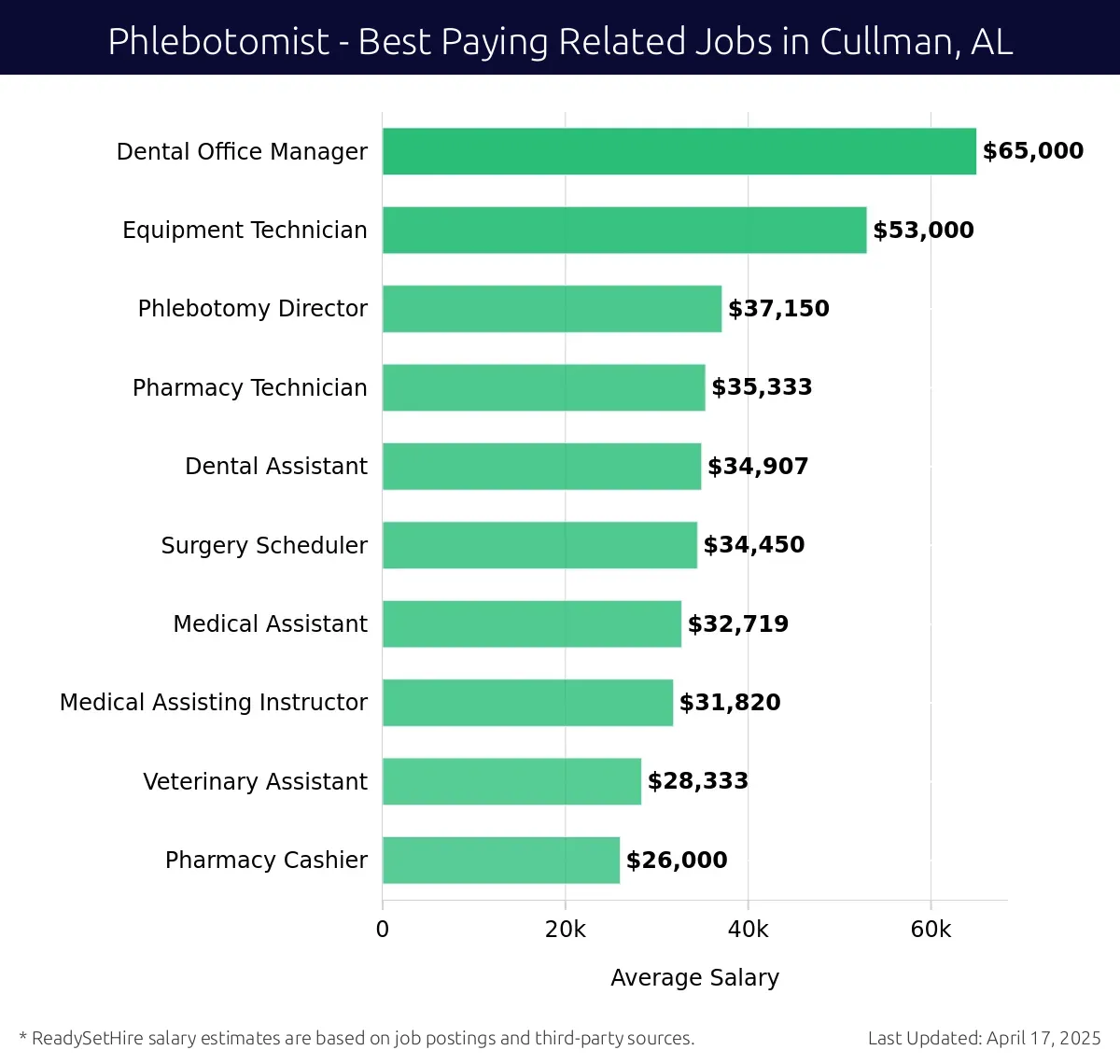 Graph displaying best paying related job salaries for Phlebotomist jobs near Cullman, AL, highlighting Dental Office Manager with the highest at $65,000 and Pharmacy Cashier with the lowest at $26,000.