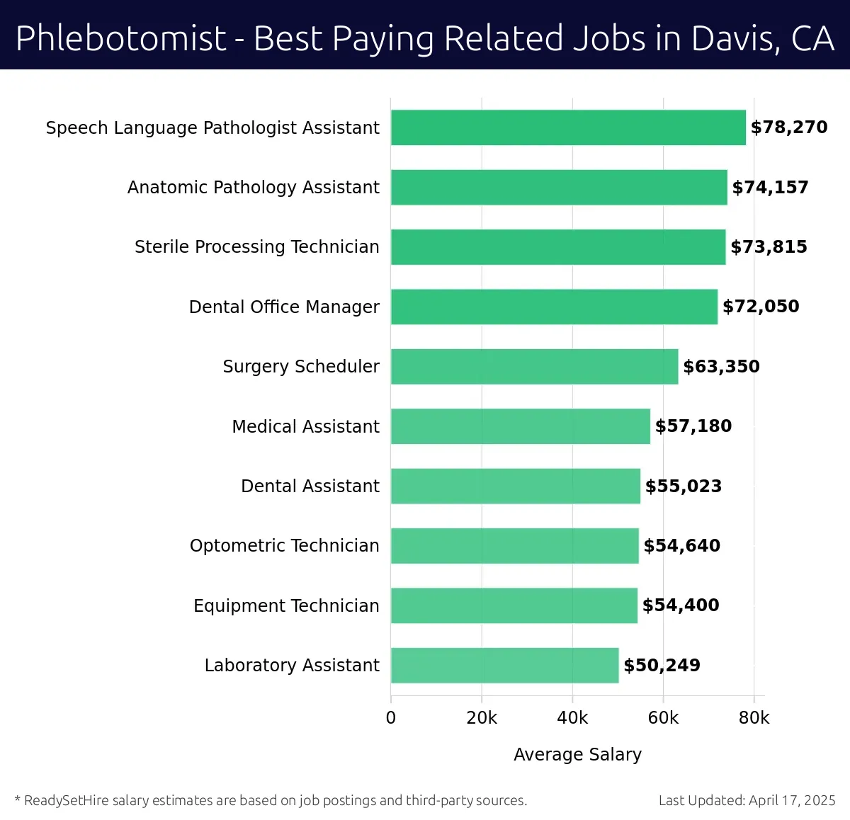 Graph displaying best paying related job salaries for Phlebotomist jobs near Davis, CA, highlighting Speech Language Pathologist Assistant with the highest at $78,270 and Laboratory Assistant with the lowest at $50,249.