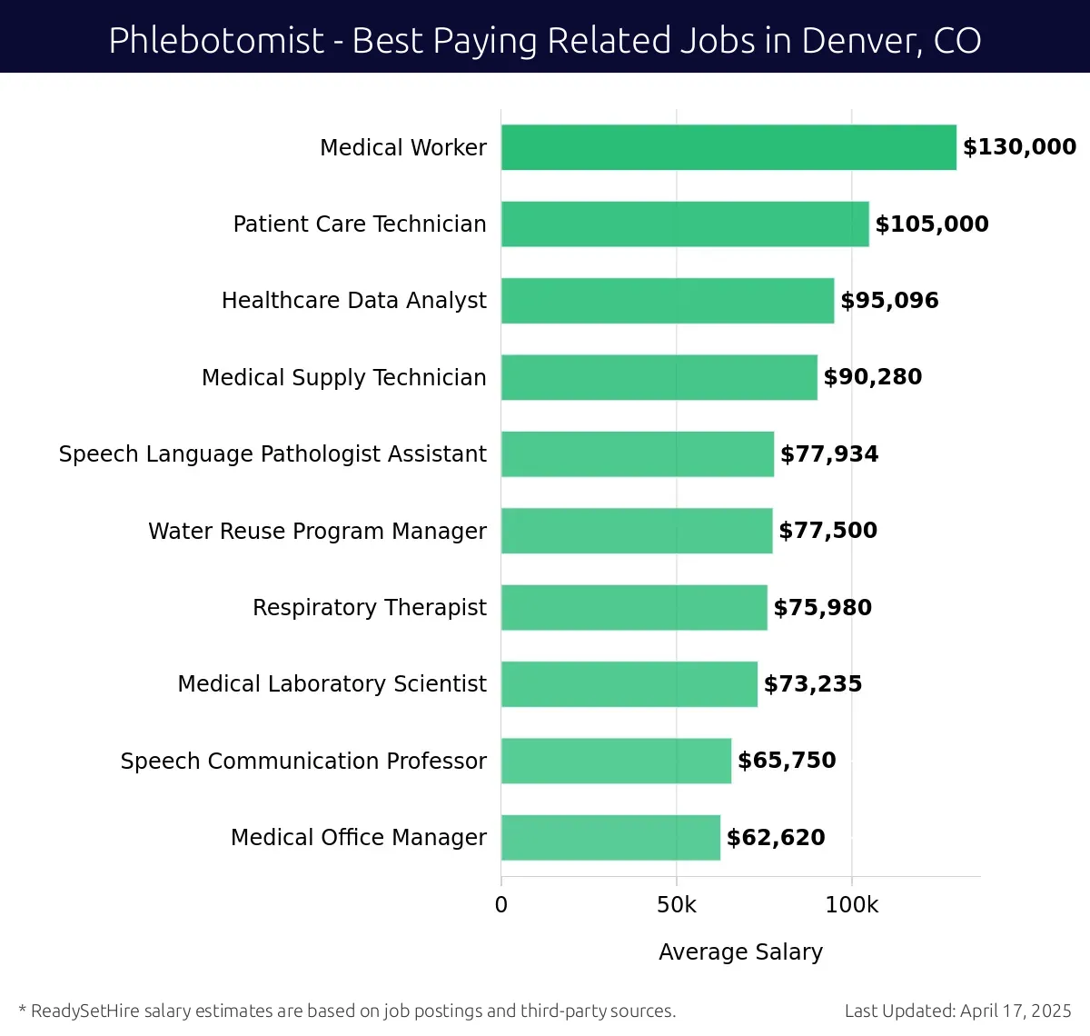 Graph displaying best paying related job salaries for Phlebotomist jobs near Denver, CO, highlighting Medical Worker with the highest at $130,000 and Medical Office Manager with the lowest at $62,620.