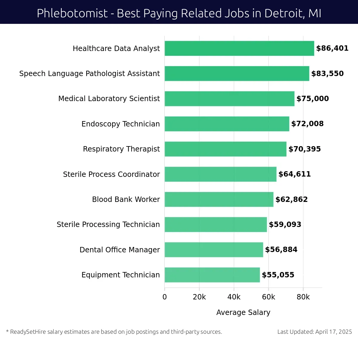 Graph displaying best paying related job salaries for Phlebotomist jobs near Detroit, MI, highlighting Healthcare Data Analyst with the highest at $86,401 and Equipment Technician with the lowest at $55,055.