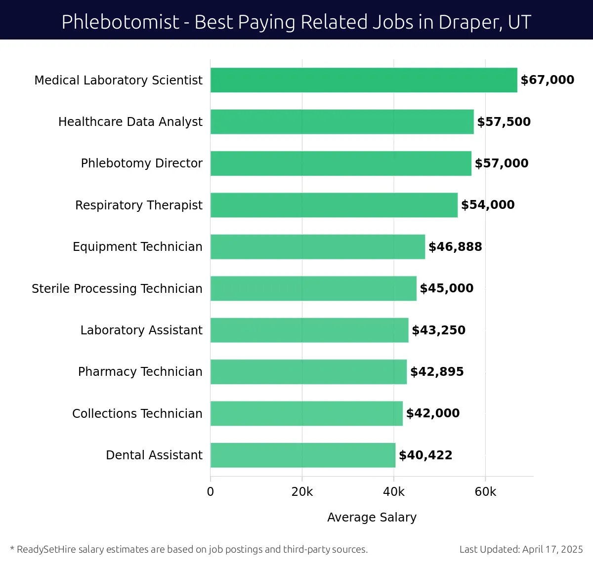 Graph displaying best paying related job salaries for Phlebotomist jobs near Draper, UT, highlighting Medical Laboratory Scientist with the highest at $67,000 and Dental Assistant with the lowest at $40,422.