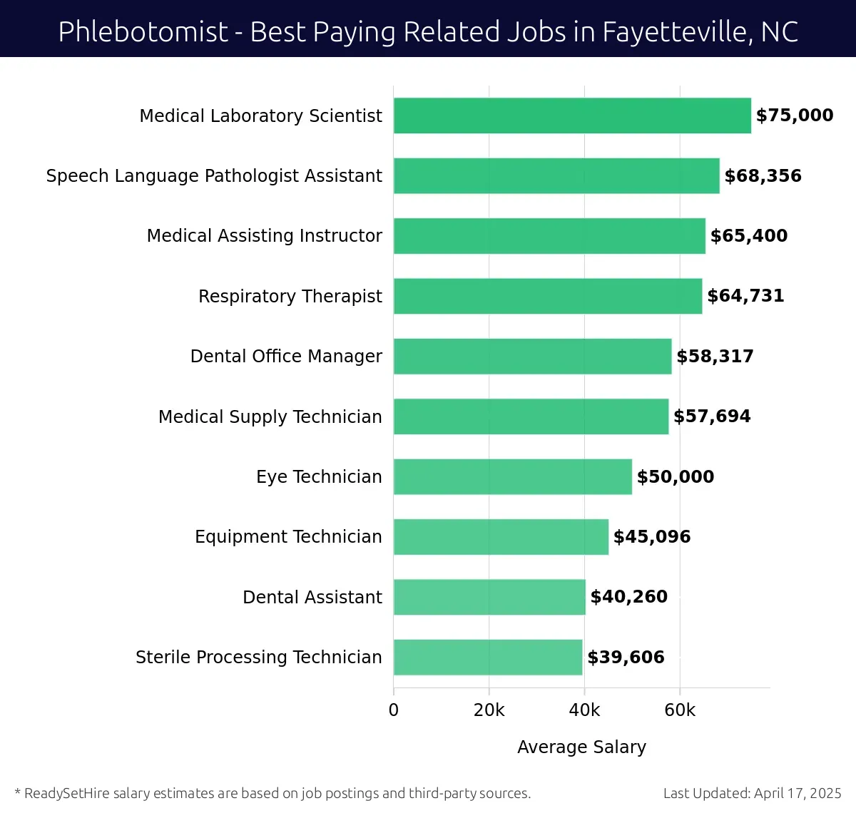 Graph displaying best paying related job salaries for Phlebotomist jobs near Fayetteville, NC, highlighting Medical Laboratory Scientist with the highest at $75,000 and Sterile Processing Technician with the lowest at $39,606.