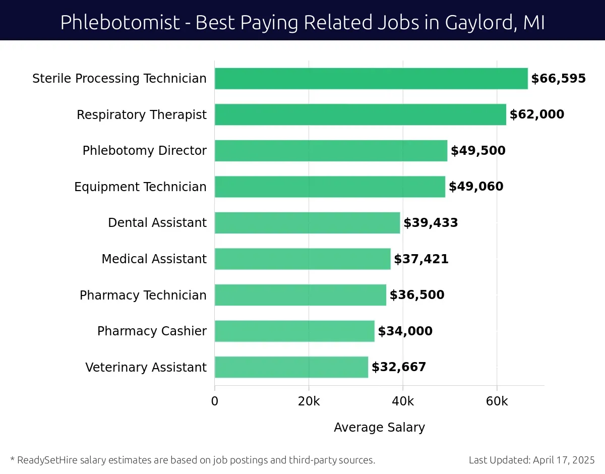 Graph displaying best paying related job salaries for Phlebotomist jobs near Gaylord, MI, highlighting Sterile Processing Technician with the highest at $66,595 and Veterinary Assistant with the lowest at $32,667.