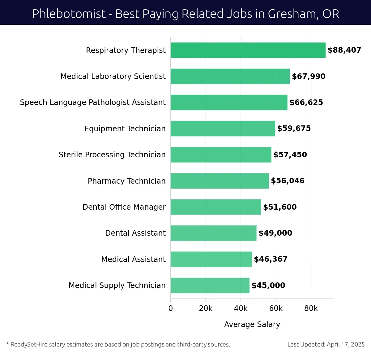 Graph displaying best paying related job salaries for Phlebotomist jobs near Gresham, OR, highlighting Respiratory Therapist with the highest at $88,407 and Medical Supply Technician with the lowest at $45,000.