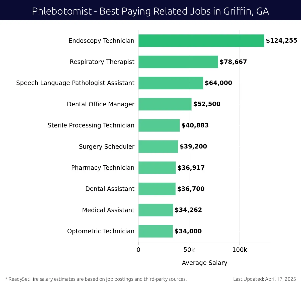 Graph displaying best paying related job salaries for Phlebotomist jobs near Griffin, GA, highlighting Endoscopy Technician with the highest at $124,255 and Optometric Technician with the lowest at $34,000.