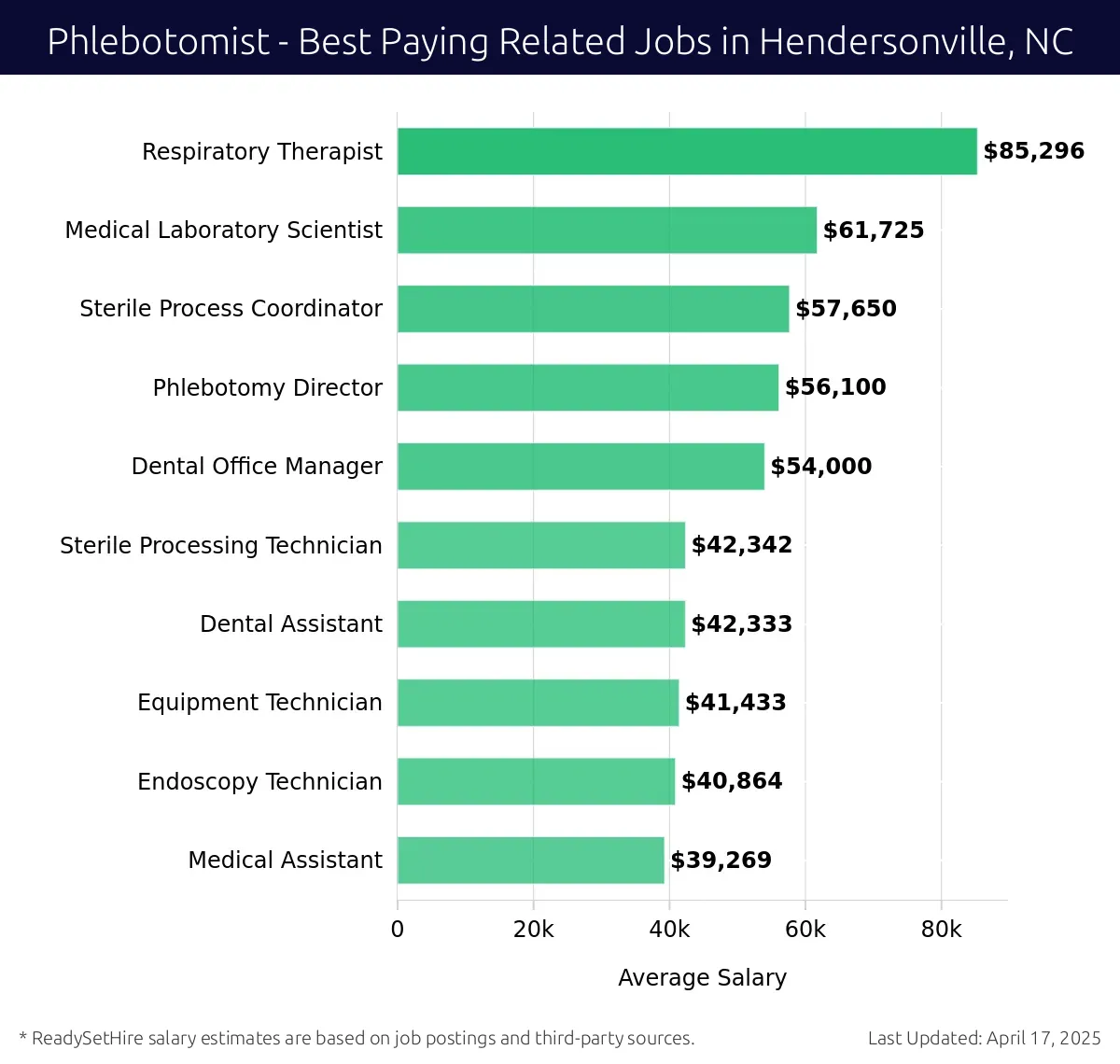 Graph displaying best paying related job salaries for Phlebotomist jobs near Hendersonville, NC, highlighting Respiratory Therapist with the highest at $85,296 and Medical Assistant with the lowest at $39,269.