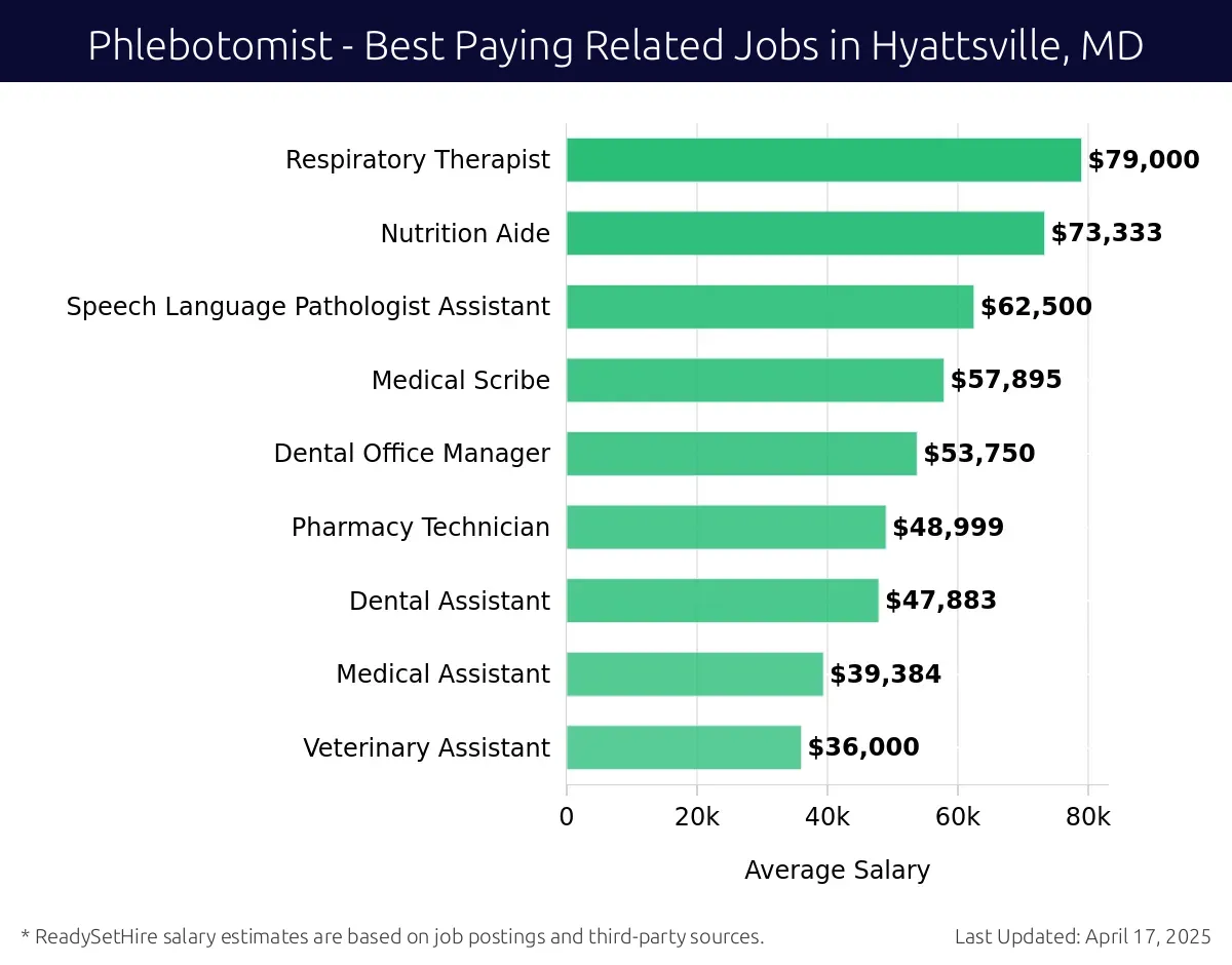 Graph displaying best paying related job salaries for Phlebotomist jobs near Hyattsville, MD, highlighting Respiratory Therapist with the highest at $79,000 and Veterinary Assistant with the lowest at $36,000.