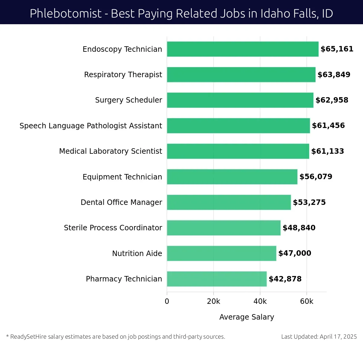 Graph displaying best paying related job salaries for Phlebotomist jobs near Idaho Falls, ID, highlighting Endoscopy Technician with the highest at $65,161 and Pharmacy Technician with the lowest at $42,878.