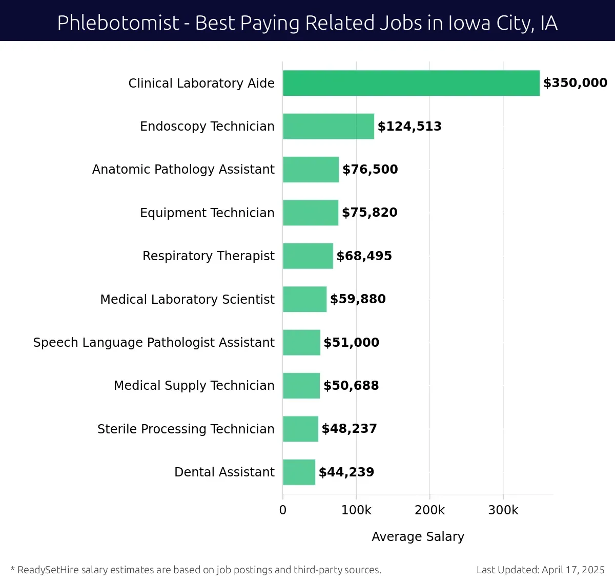 Graph displaying best paying related job salaries for Phlebotomist jobs near Iowa City, IA, highlighting Clinical Laboratory Aide with the highest at $350,000 and Dental Assistant with the lowest at $44,239.