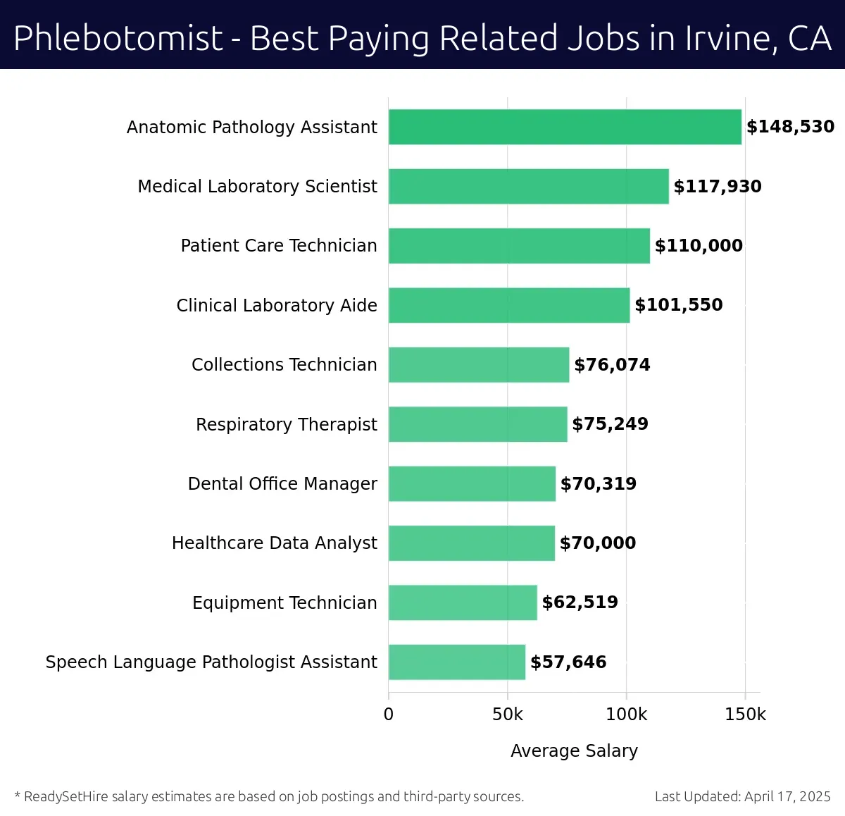 Graph displaying best paying related job salaries for Phlebotomist jobs near Irvine, CA, highlighting Anatomic Pathology Assistant with the highest at $148,530 and Speech Language Pathologist Assistant with the lowest at $57,646.