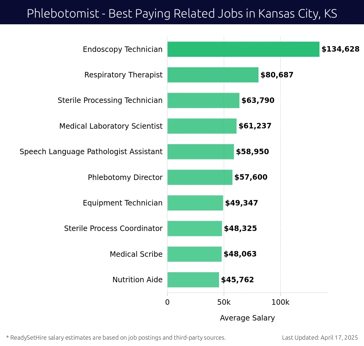 Graph displaying best paying related job salaries for Phlebotomist jobs near Kansas City, KS, highlighting Endoscopy Technician with the highest at $134,628 and Sterile Process Coordinator with the lowest at $48,325.