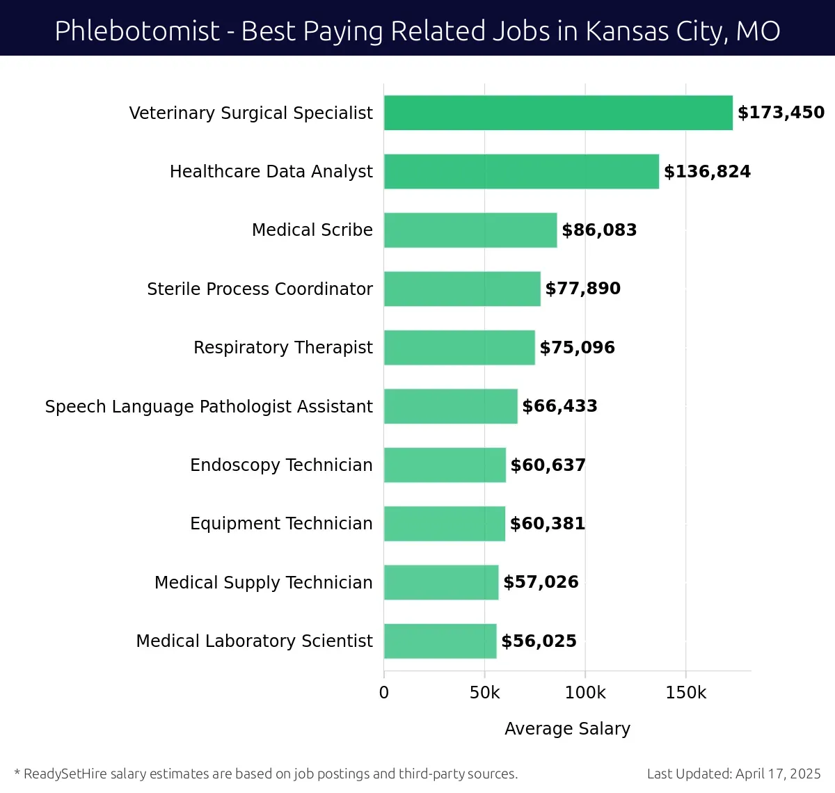 Graph displaying best paying related job salaries for Phlebotomist jobs near Kansas City, MO, highlighting Veterinary Surgical Specialist with the highest at $173,450 and Medical Laboratory Scientist with the lowest at $56,025.