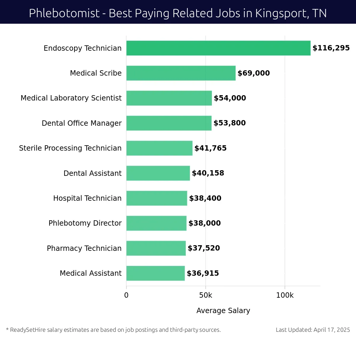 Graph displaying best paying related job salaries for Phlebotomist jobs near Kingsport, TN, highlighting Endoscopy Technician with the highest at $116,295 and Medical Assistant with the lowest at $36,915.
