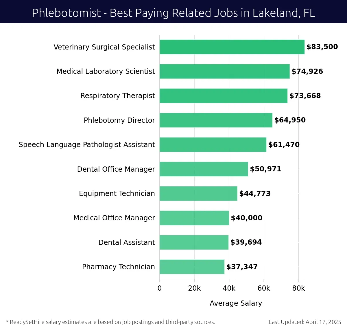 Graph displaying best paying related job salaries for Phlebotomist jobs near Lakeland, FL, highlighting Veterinary Surgical Specialist with the highest at $83,500 and Pharmacy Technician with the lowest at $37,347.