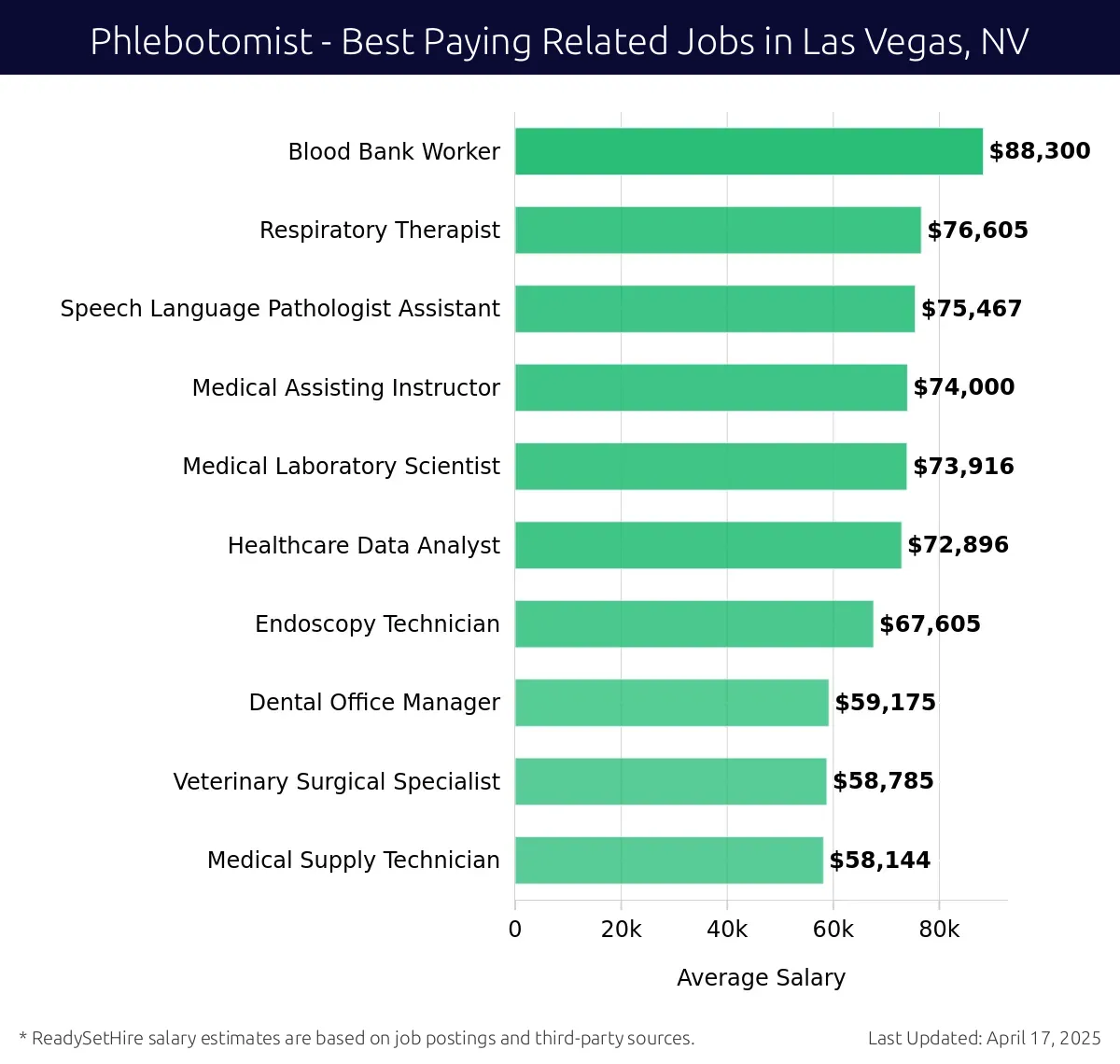 Graph displaying best paying related job salaries for Phlebotomist jobs near Las Vegas, NV, highlighting Blood Bank Worker with the highest at $88,300 and Medical Supply Technician with the lowest at $58,144.