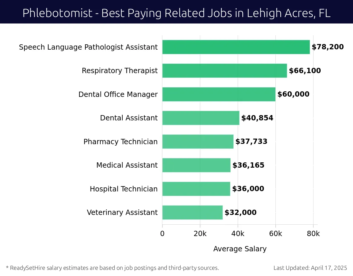Graph displaying best paying related job salaries for Phlebotomist jobs near Lehigh Acres, FL, highlighting Speech Language Pathologist Assistant with the highest at $78,200 and Veterinary Assistant with the lowest at $32,000.