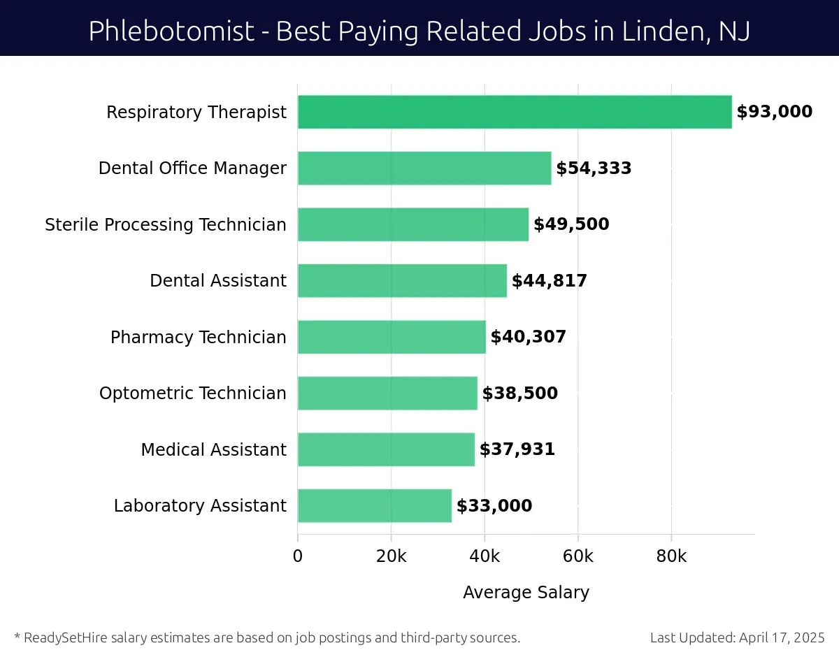 Graph displaying best paying related job salaries for Phlebotomist jobs near Linden, NJ, highlighting Respiratory Therapist with the highest at $93,000 and Laboratory Assistant with the lowest at $33,000.