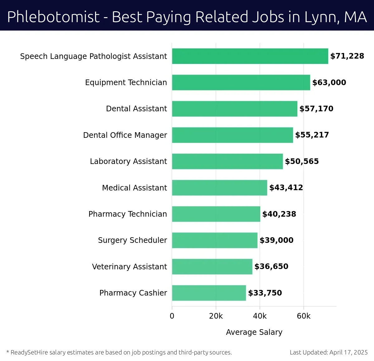 Graph displaying best paying related job salaries for Phlebotomist jobs near Lynn, MA, highlighting Speech Language Pathologist Assistant with the highest at $71,228 and Pharmacy Cashier with the lowest at $33,750.
